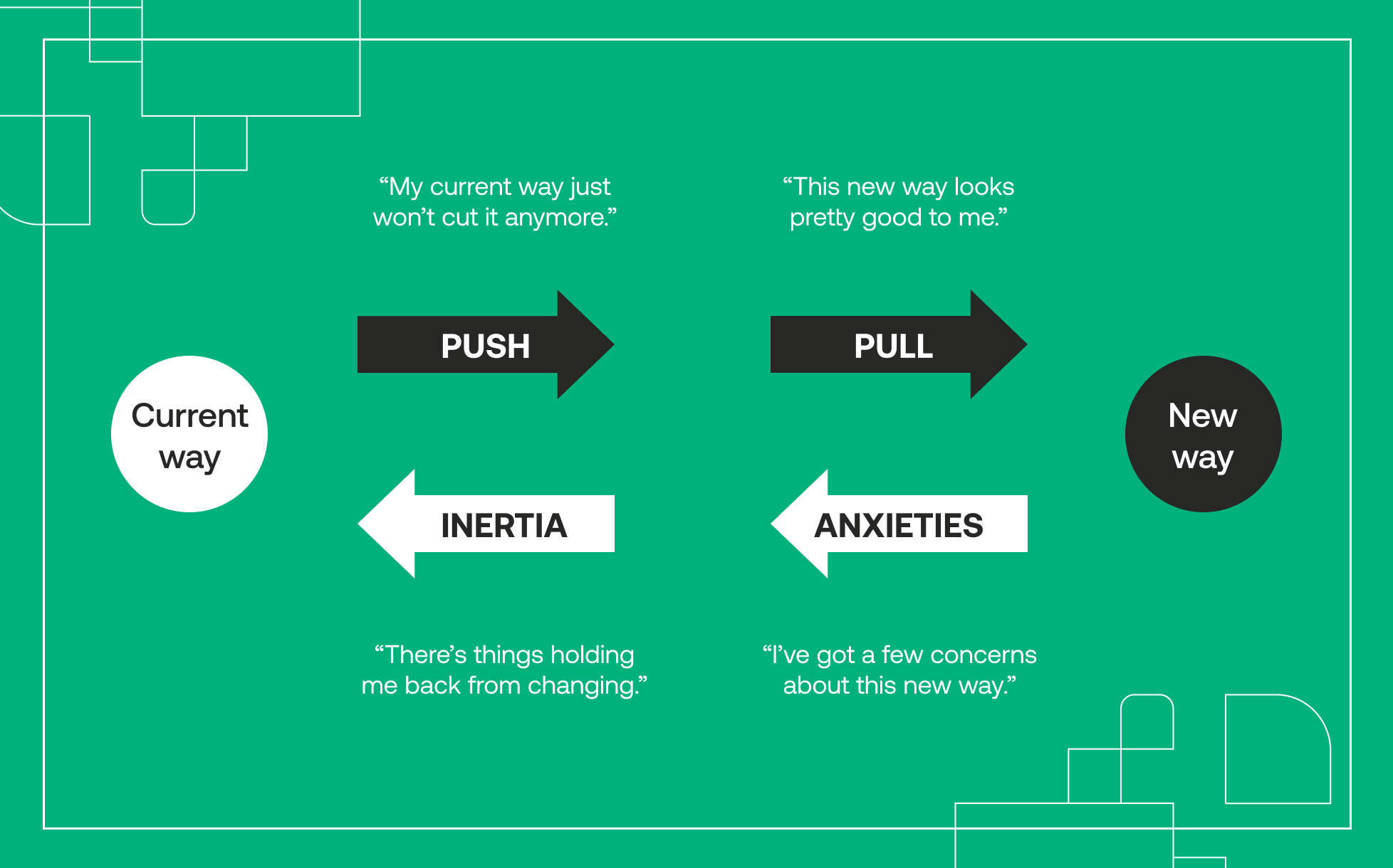 The Four Forces of Progress